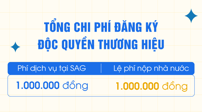 Tổng chi phí đăng ký bản quyền thương hiệu, nhãn hiệu, logo độc quyền là 2.000.000đ.