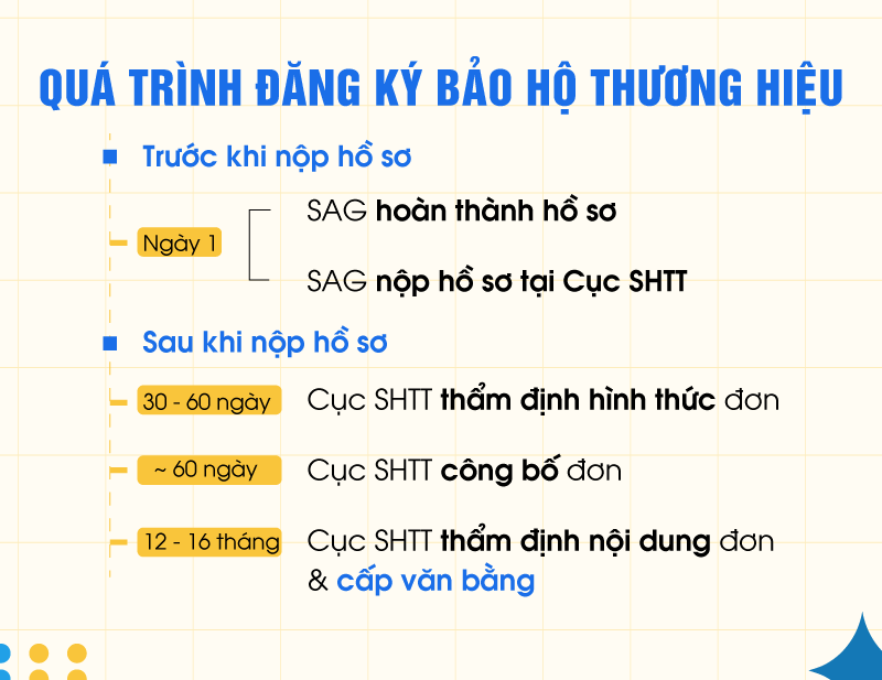 Quy trình đăng ký thương hiệu, nhãn hiệu độc quyền tại SAG.