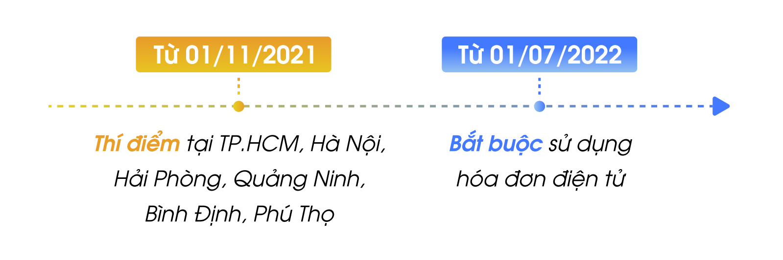 Sử dụng hóa đơn điện tử là bắt buộc từ 01/07/2022