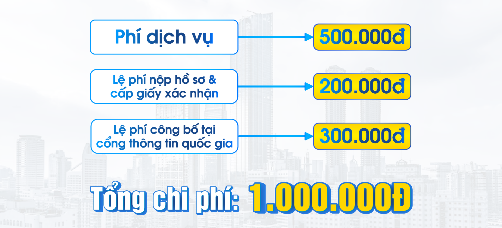 Dịch vụ bổ sung, thay đổi ngành nghề kinh doanh có tổng chi phí là 1.000.000 đồng.